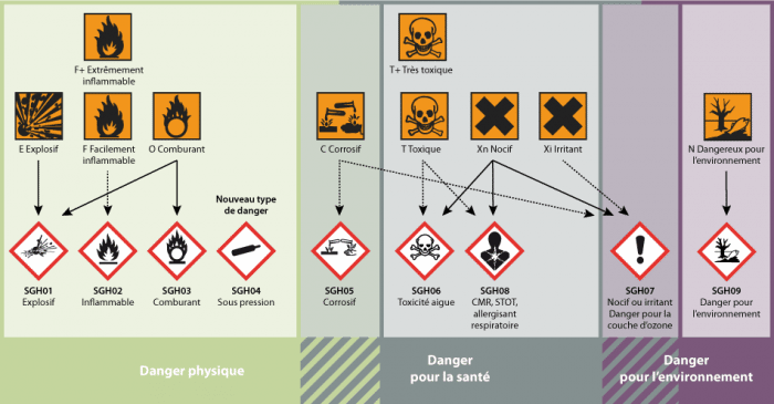 Pictogrammes Risques Chimiques Pictogrammes Sgh Clp