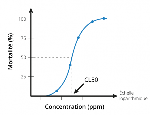 Article_SGH06_schema_mortalite_CL50_00